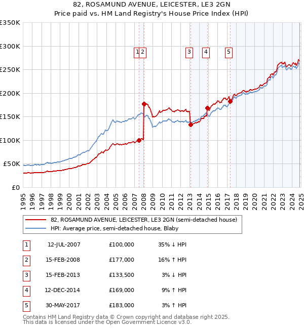 82, ROSAMUND AVENUE, LEICESTER, LE3 2GN: Price paid vs HM Land Registry's House Price Index