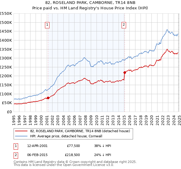 82, ROSELAND PARK, CAMBORNE, TR14 8NB: Price paid vs HM Land Registry's House Price Index