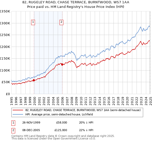 82, RUGELEY ROAD, CHASE TERRACE, BURNTWOOD, WS7 1AA: Price paid vs HM Land Registry's House Price Index