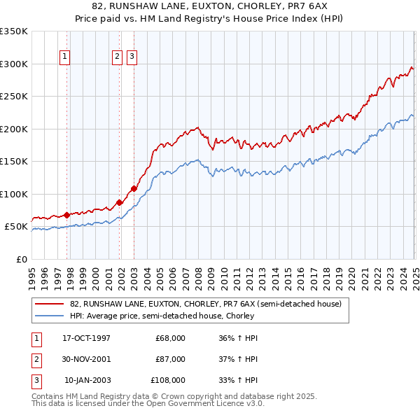 82, RUNSHAW LANE, EUXTON, CHORLEY, PR7 6AX: Price paid vs HM Land Registry's House Price Index