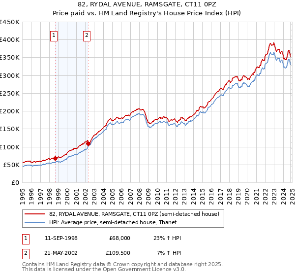 82, RYDAL AVENUE, RAMSGATE, CT11 0PZ: Price paid vs HM Land Registry's House Price Index