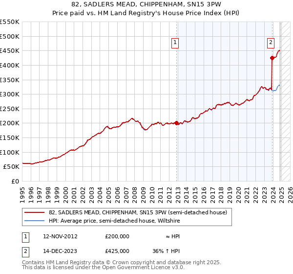 82, SADLERS MEAD, CHIPPENHAM, SN15 3PW: Price paid vs HM Land Registry's House Price Index