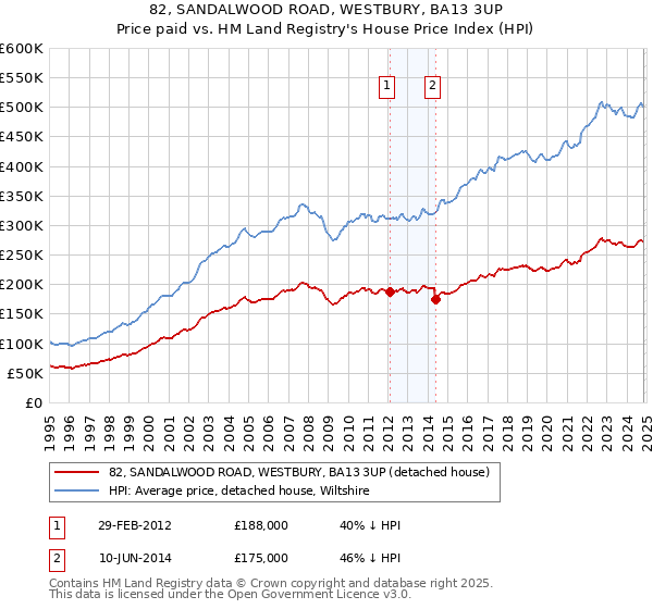 82, SANDALWOOD ROAD, WESTBURY, BA13 3UP: Price paid vs HM Land Registry's House Price Index