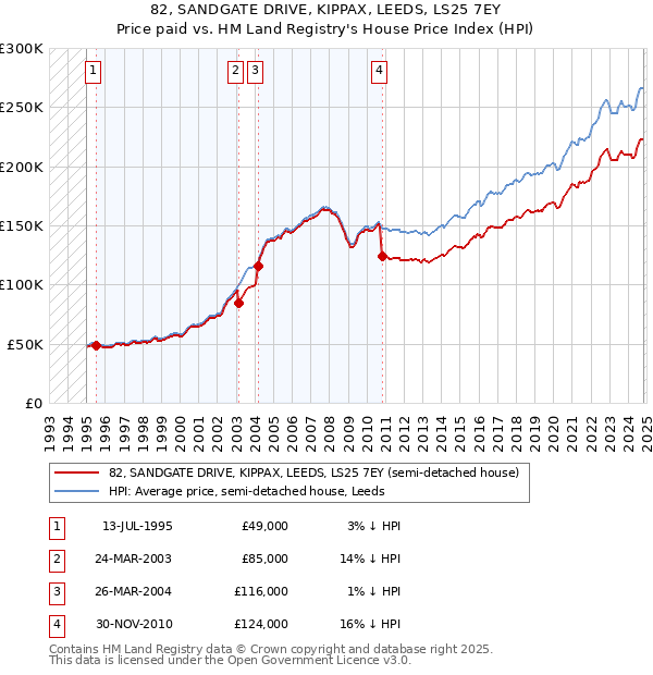 82, SANDGATE DRIVE, KIPPAX, LEEDS, LS25 7EY: Price paid vs HM Land Registry's House Price Index