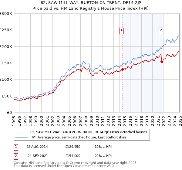 82, SAW MILL WAY, BURTON-ON-TRENT, DE14 2JP: Price paid vs HM Land Registry's House Price Index