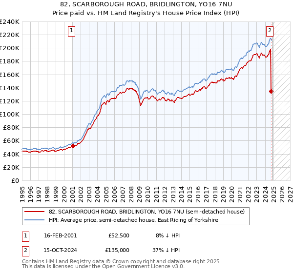 82, SCARBOROUGH ROAD, BRIDLINGTON, YO16 7NU: Price paid vs HM Land Registry's House Price Index