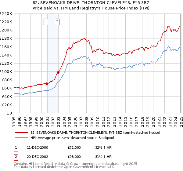 82, SEVENOAKS DRIVE, THORNTON-CLEVELEYS, FY5 3BZ: Price paid vs HM Land Registry's House Price Index