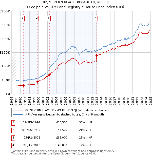 82, SEVERN PLACE, PLYMOUTH, PL3 6JJ: Price paid vs HM Land Registry's House Price Index