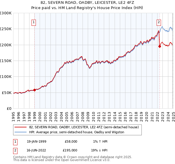 82, SEVERN ROAD, OADBY, LEICESTER, LE2 4FZ: Price paid vs HM Land Registry's House Price Index