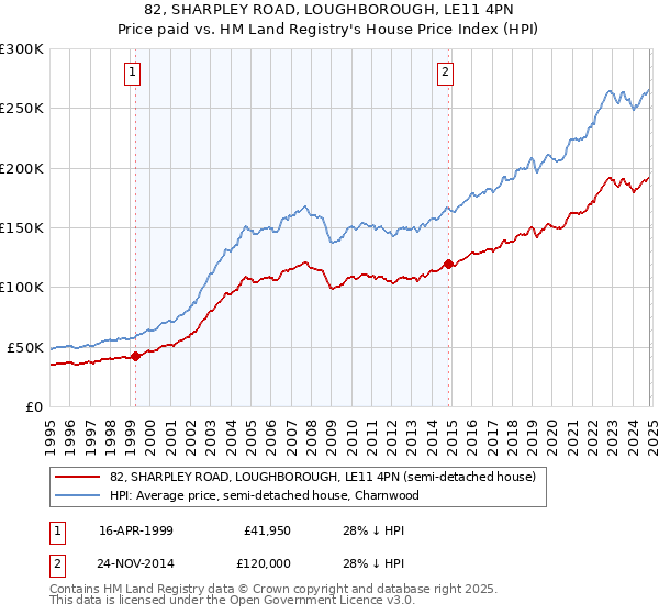 82, SHARPLEY ROAD, LOUGHBOROUGH, LE11 4PN: Price paid vs HM Land Registry's House Price Index