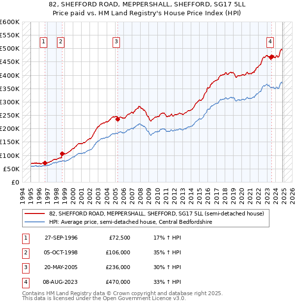 82, SHEFFORD ROAD, MEPPERSHALL, SHEFFORD, SG17 5LL: Price paid vs HM Land Registry's House Price Index