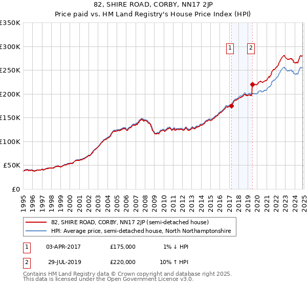 82, SHIRE ROAD, CORBY, NN17 2JP: Price paid vs HM Land Registry's House Price Index