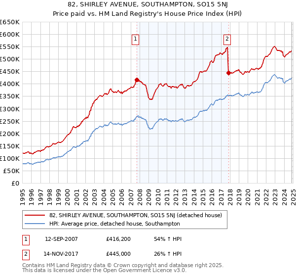 82, SHIRLEY AVENUE, SOUTHAMPTON, SO15 5NJ: Price paid vs HM Land Registry's House Price Index