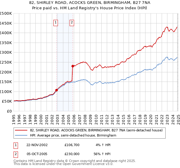 82, SHIRLEY ROAD, ACOCKS GREEN, BIRMINGHAM, B27 7NA: Price paid vs HM Land Registry's House Price Index