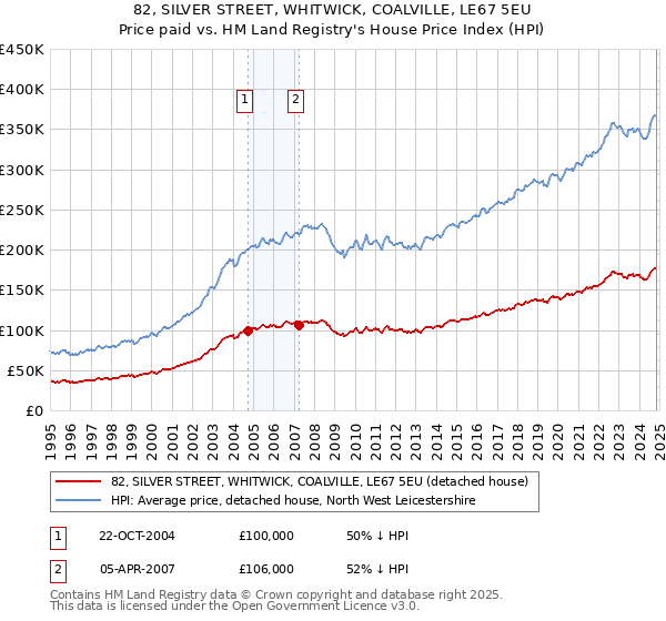 82, SILVER STREET, WHITWICK, COALVILLE, LE67 5EU: Price paid vs HM Land Registry's House Price Index