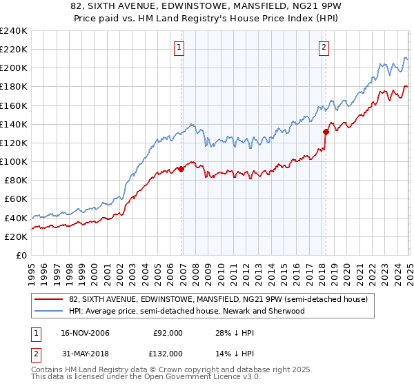 82, SIXTH AVENUE, EDWINSTOWE, MANSFIELD, NG21 9PW: Price paid vs HM Land Registry's House Price Index