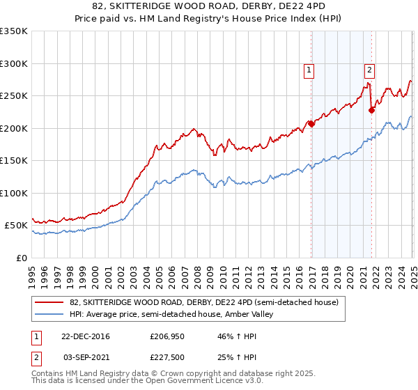 82, SKITTERIDGE WOOD ROAD, DERBY, DE22 4PD: Price paid vs HM Land Registry's House Price Index