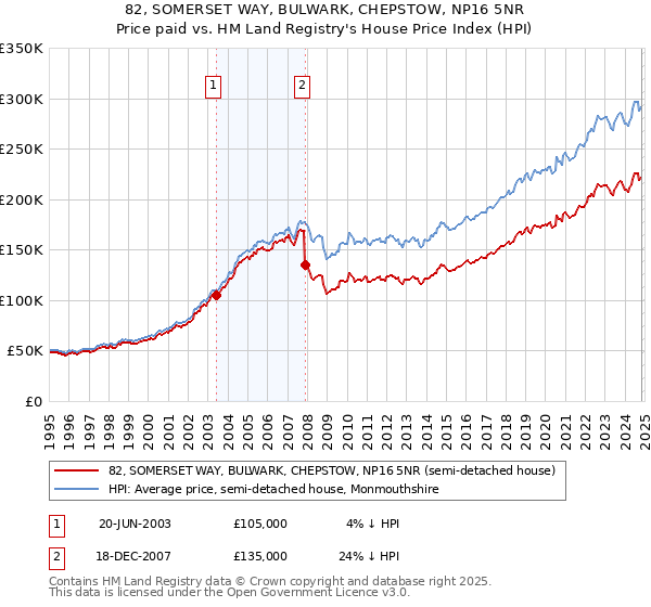 82, SOMERSET WAY, BULWARK, CHEPSTOW, NP16 5NR: Price paid vs HM Land Registry's House Price Index