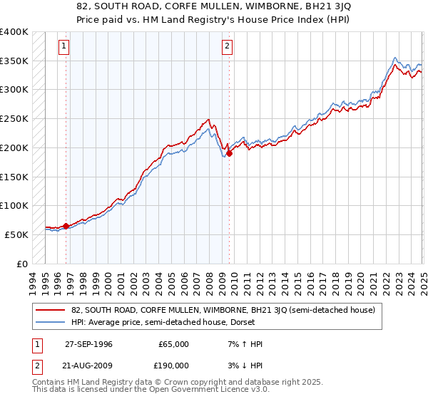 82, SOUTH ROAD, CORFE MULLEN, WIMBORNE, BH21 3JQ: Price paid vs HM Land Registry's House Price Index