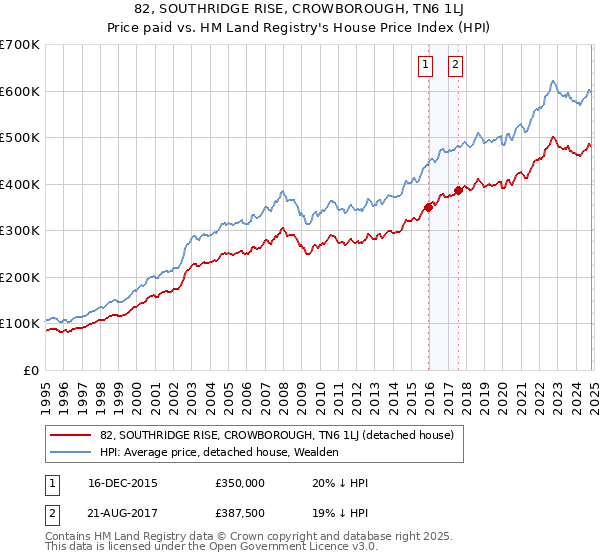 82, SOUTHRIDGE RISE, CROWBOROUGH, TN6 1LJ: Price paid vs HM Land Registry's House Price Index