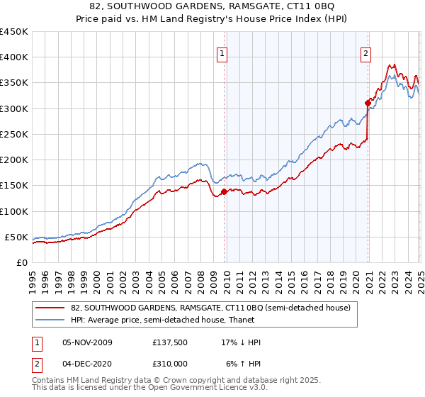 82, SOUTHWOOD GARDENS, RAMSGATE, CT11 0BQ: Price paid vs HM Land Registry's House Price Index