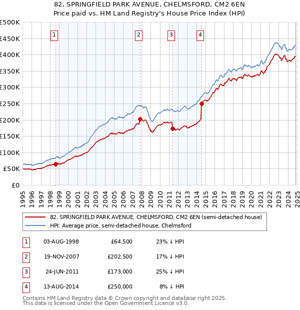 82, SPRINGFIELD PARK AVENUE, CHELMSFORD, CM2 6EN: Price paid vs HM Land Registry's House Price Index