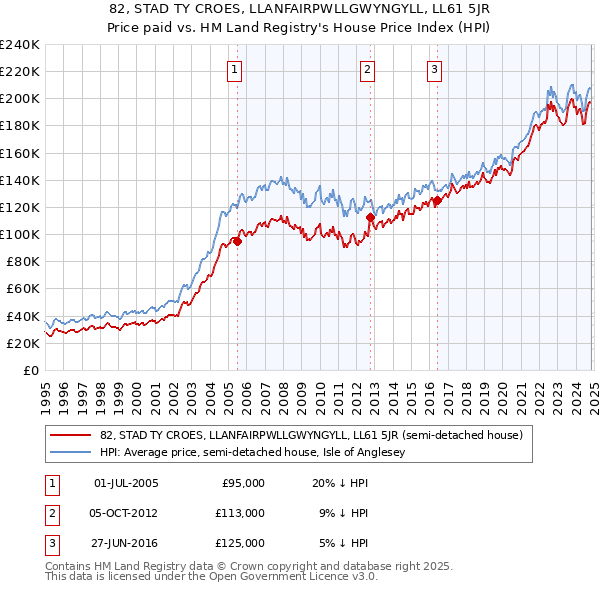 82, STAD TY CROES, LLANFAIRPWLLGWYNGYLL, LL61 5JR: Price paid vs HM Land Registry's House Price Index