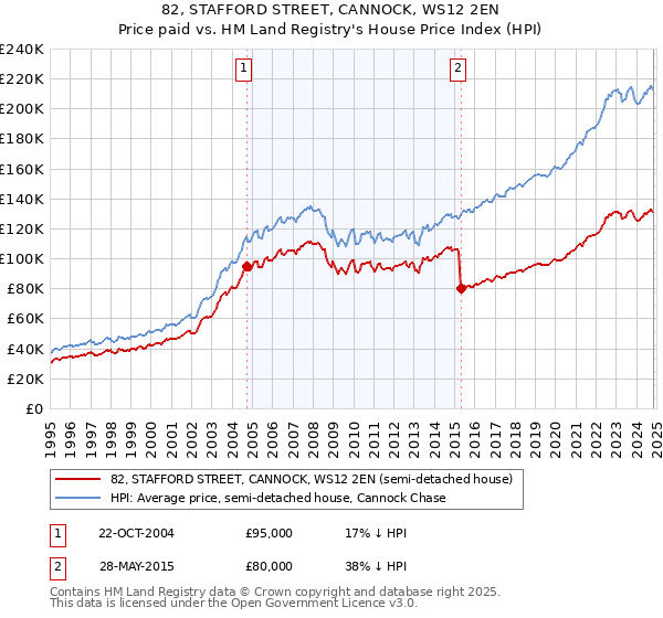 82, STAFFORD STREET, CANNOCK, WS12 2EN: Price paid vs HM Land Registry's House Price Index