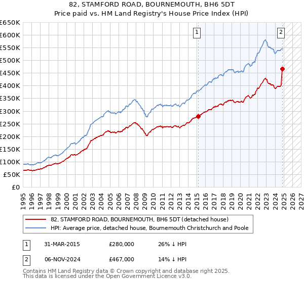 82, STAMFORD ROAD, BOURNEMOUTH, BH6 5DT: Price paid vs HM Land Registry's House Price Index