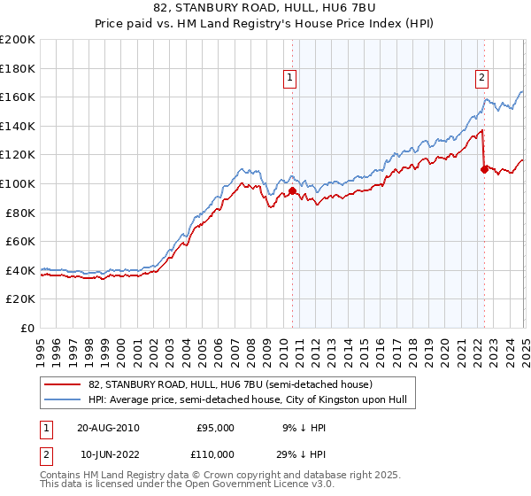 82, STANBURY ROAD, HULL, HU6 7BU: Price paid vs HM Land Registry's House Price Index