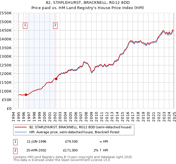 82, STAPLEHURST, BRACKNELL, RG12 8DD: Price paid vs HM Land Registry's House Price Index