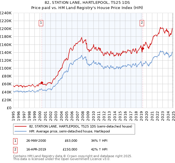 82, STATION LANE, HARTLEPOOL, TS25 1DS: Price paid vs HM Land Registry's House Price Index