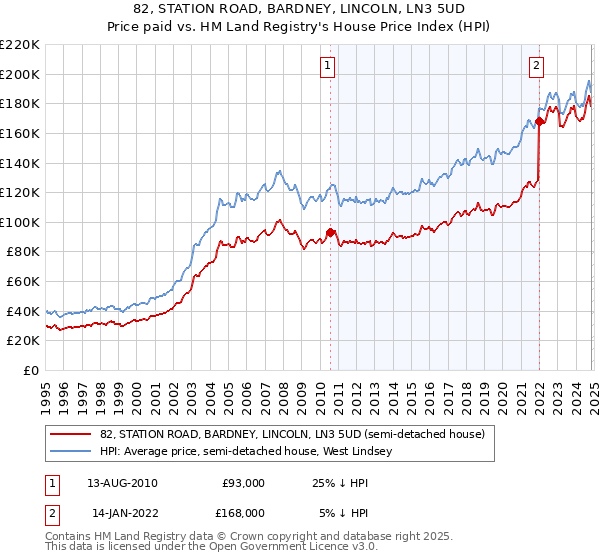 82, STATION ROAD, BARDNEY, LINCOLN, LN3 5UD: Price paid vs HM Land Registry's House Price Index