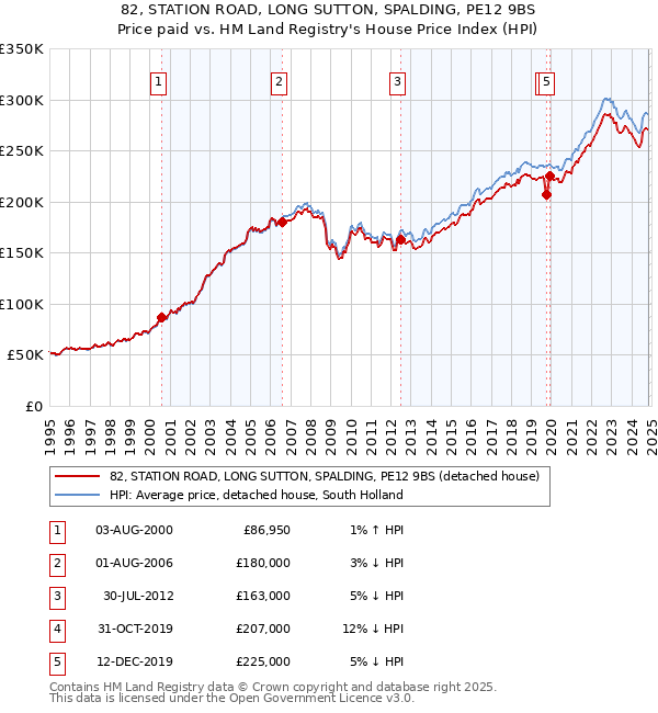 82, STATION ROAD, LONG SUTTON, SPALDING, PE12 9BS: Price paid vs HM Land Registry's House Price Index