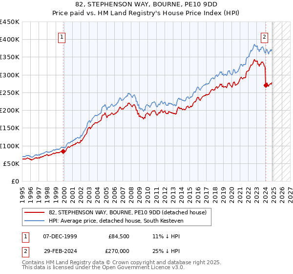 82, STEPHENSON WAY, BOURNE, PE10 9DD: Price paid vs HM Land Registry's House Price Index