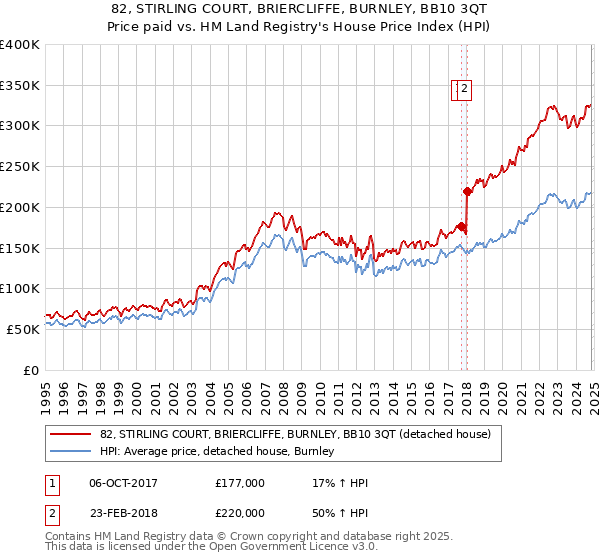 82, STIRLING COURT, BRIERCLIFFE, BURNLEY, BB10 3QT: Price paid vs HM Land Registry's House Price Index