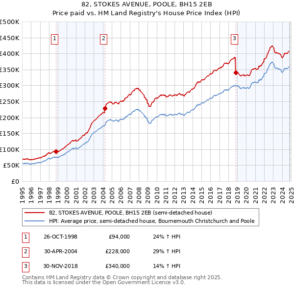 82, STOKES AVENUE, POOLE, BH15 2EB: Price paid vs HM Land Registry's House Price Index