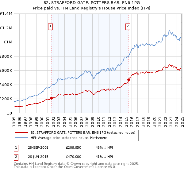 82, STRAFFORD GATE, POTTERS BAR, EN6 1PG: Price paid vs HM Land Registry's House Price Index