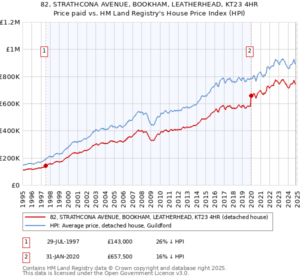 82, STRATHCONA AVENUE, BOOKHAM, LEATHERHEAD, KT23 4HR: Price paid vs HM Land Registry's House Price Index