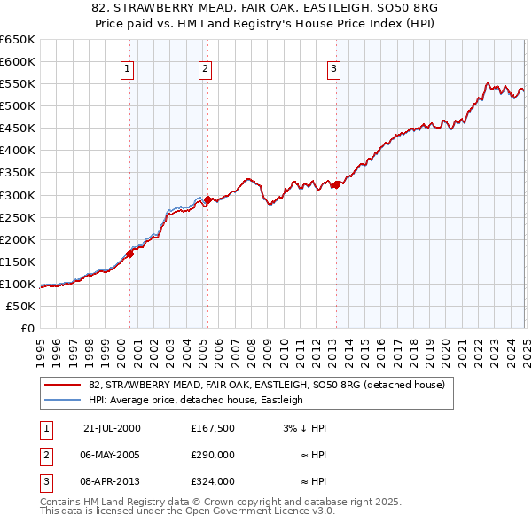 82, STRAWBERRY MEAD, FAIR OAK, EASTLEIGH, SO50 8RG: Price paid vs HM Land Registry's House Price Index