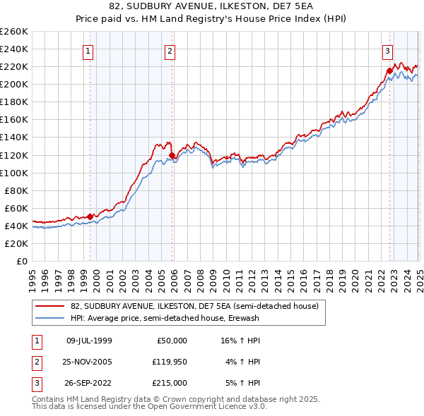 82, SUDBURY AVENUE, ILKESTON, DE7 5EA: Price paid vs HM Land Registry's House Price Index