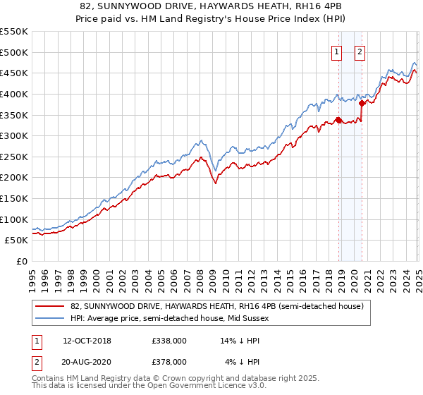 82, SUNNYWOOD DRIVE, HAYWARDS HEATH, RH16 4PB: Price paid vs HM Land Registry's House Price Index