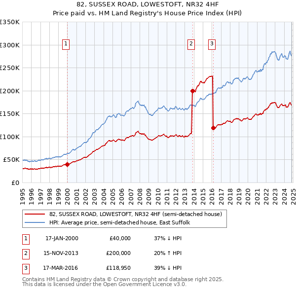 82, SUSSEX ROAD, LOWESTOFT, NR32 4HF: Price paid vs HM Land Registry's House Price Index