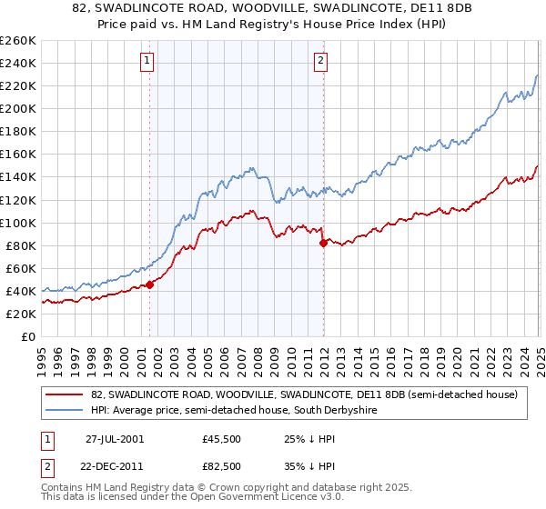 82, SWADLINCOTE ROAD, WOODVILLE, SWADLINCOTE, DE11 8DB: Price paid vs HM Land Registry's House Price Index