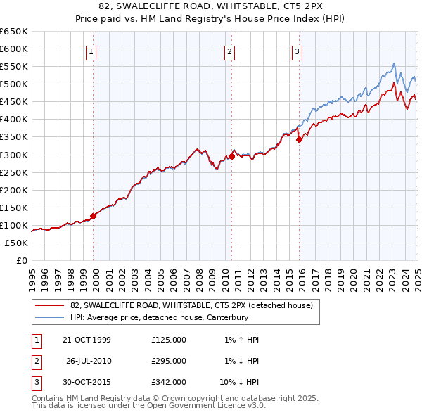 82, SWALECLIFFE ROAD, WHITSTABLE, CT5 2PX: Price paid vs HM Land Registry's House Price Index