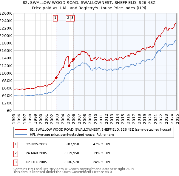 82, SWALLOW WOOD ROAD, SWALLOWNEST, SHEFFIELD, S26 4SZ: Price paid vs HM Land Registry's House Price Index