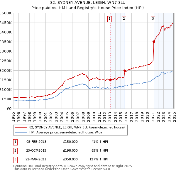 82, SYDNEY AVENUE, LEIGH, WN7 3LU: Price paid vs HM Land Registry's House Price Index