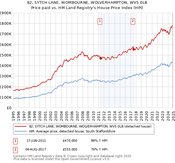 82, SYTCH LANE, WOMBOURNE, WOLVERHAMPTON, WV5 0LB: Price paid vs HM Land Registry's House Price Index