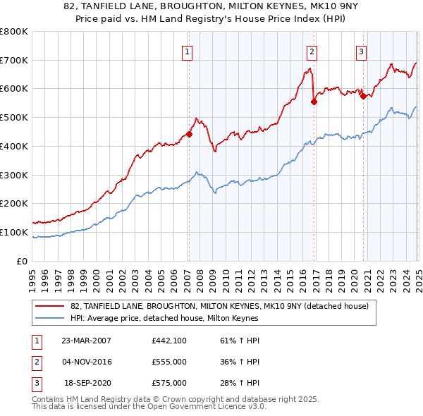 82, TANFIELD LANE, BROUGHTON, MILTON KEYNES, MK10 9NY: Price paid vs HM Land Registry's House Price Index