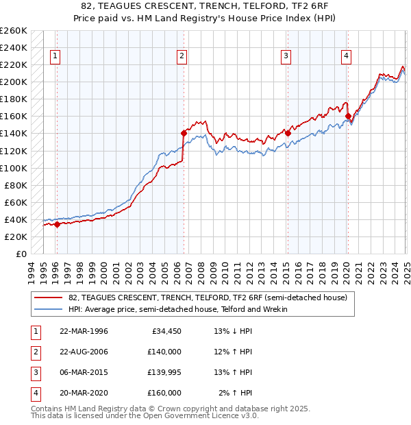 82, TEAGUES CRESCENT, TRENCH, TELFORD, TF2 6RF: Price paid vs HM Land Registry's House Price Index